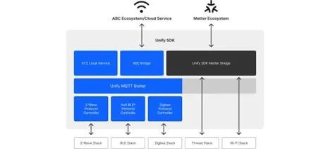 應(yīng)用干貨 如何將現(xiàn)有智能設(shè)備與Matter新產(chǎn)品進(jìn)行橋接，并開發(fā)人工智能基礎(chǔ)軟件