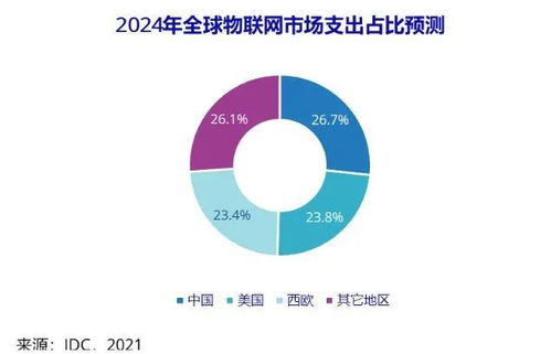 2024年中國(guó)物聯(lián)網(wǎng)市場(chǎng) 邁向3000億美元支出新紀(jì)元，應(yīng)用服務(wù)引領(lǐng)未來(lái)增長(zhǎng)