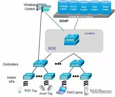 Wi-Fi物聯(lián)網(wǎng)無(wú)線定位管理 構(gòu)建智慧預(yù)警與精細(xì)化應(yīng)用服務(wù)體系